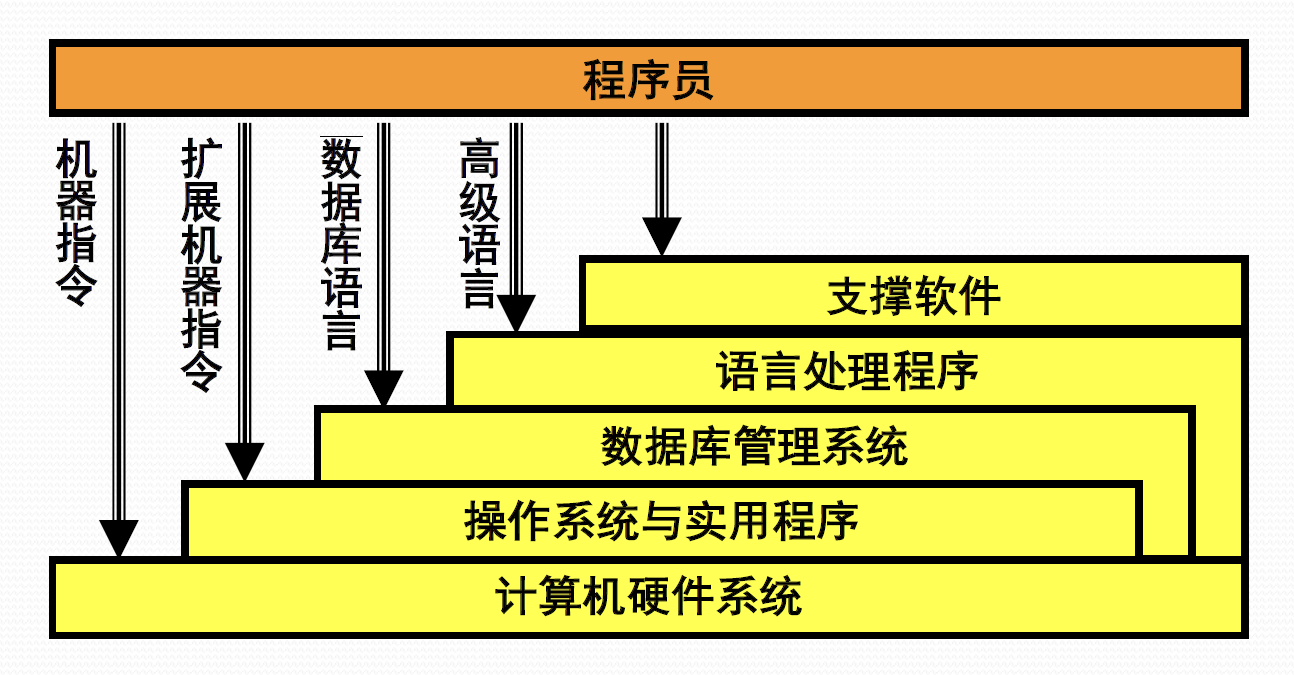 與超大規模集成電路計算機計算系統的組成:包括硬件和軟件兩個部分